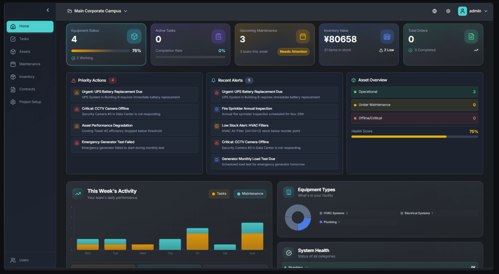 Asset Management Dashboard showing 4 equipment, 75% health score, priority actions, and maintenance alerts